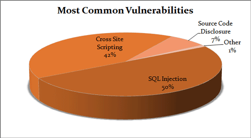 Kreisdiagramm der häufigsten Schwachstellen: SQL-Injection ist für 50% der Schwachstellen verantwortlich, Cross Site Scripting ist für 42% verantwortlich, Quellcode-Veröffentlichung macht 7% der Schwachstellen aus.
