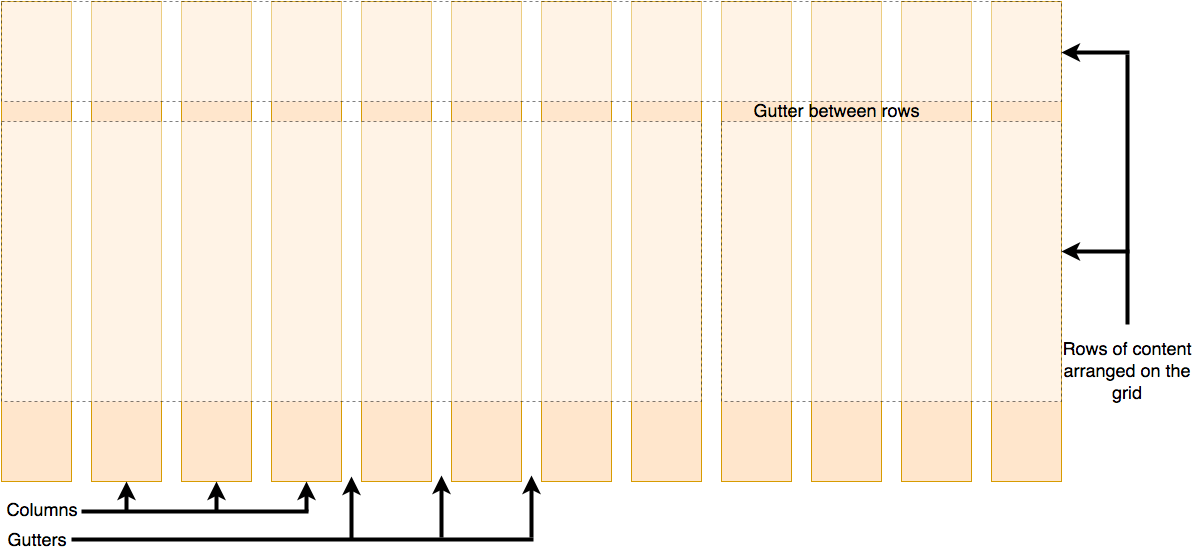CSS-Grid mit als Zeilen, Spalten und Rinnen beschrifteten Teilen. Zeilen sind die horizontalen Segmente des Grids, und Spalten sind die vertikalen Segmente des Grids. Der Abstand zwischen zwei Zeilen wird als 'Zeilenrinnen' und der Abstand zwischen zwei Spalten als 'Spaltenrinnen' bezeichnet.