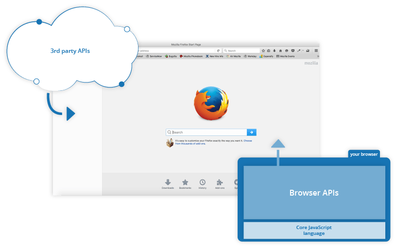 Zwei Kategorien von API; Drittanbieter-APIs sind neben dem Browser dargestellt und Browser-APIs sind im Browser