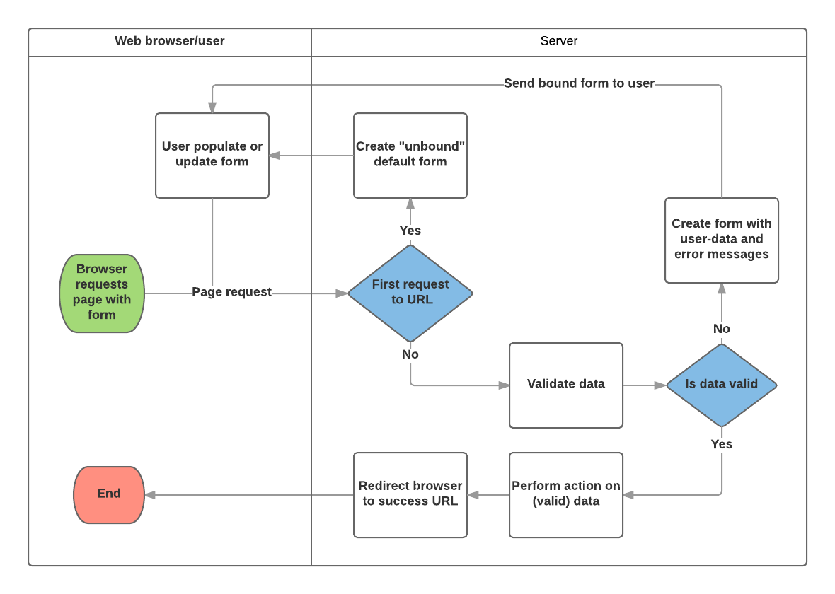 Document décrivant le processus de mise à jour d'un formulaire.
