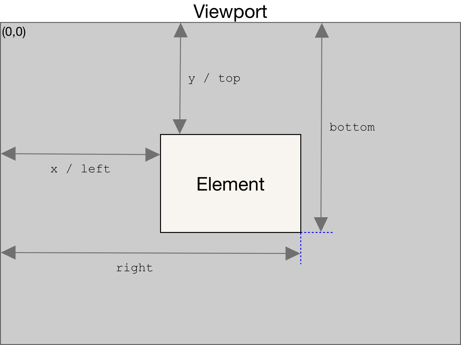 DOMRect-Objekt, das das kleinste Rechteck darstellt, das das gesamte Element enthält.