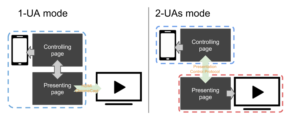 1-UA-Modus lädt die Controlling- und Präsentationsseiten zusammen, bevor diese auf Displays ausgegeben werden. 2-UA-Modus lädt sie separat mithilfe des Presentation Control Protocol.