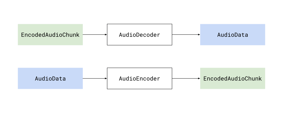 AudioEncoder und AudioDecoder