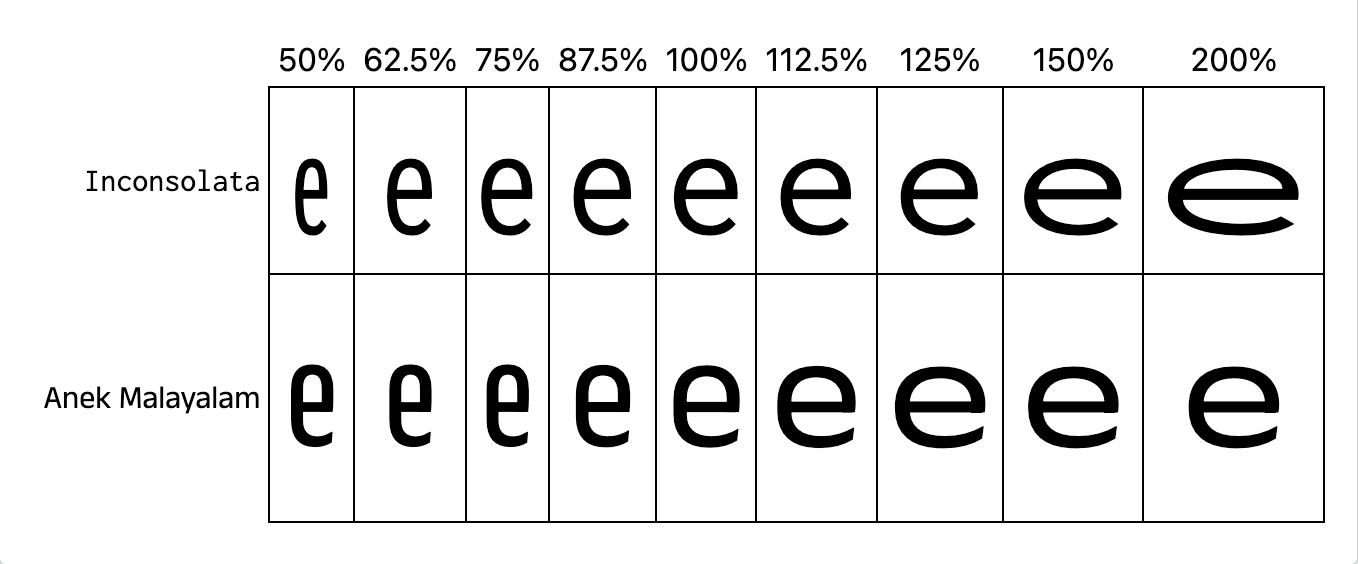 Eine Vergleichstabelle mit zwei Zeilen, die den Kleinbuchstaben e in unterschiedlichen Breiten (50%, 62.5%, 75%, 87.5%, 100%, 112.5%, 125%, 150%, 200%) zeigt. Die obere Zeile ist mit Inconsolata und die untere Zeile mit Anek Malayalam beschriftet. Beide Schriftarten sind serifenlos und die Buchstaben von Inconsolata sind etwas breiter als die von Anek Malayalam.