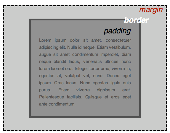 Ba hộp nằm bên trong nhau. Từ ngoài vào trong chúng được gán nhãn lề (margin), đường viền (border) và khoảng đệm (padding)
