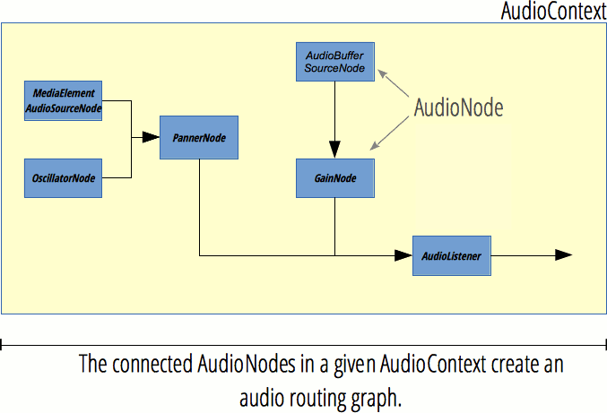 Các AudioNode tham gia trong một AudioContext tạo thành đồ thị định tuyến âm thanh.
