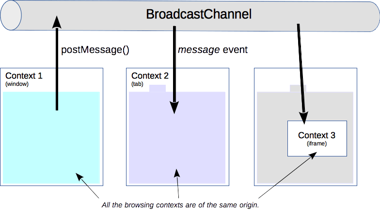 Nguyên lý của Broadcast Channel API