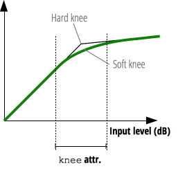 Mô tả hiệu ứng của knee, hiển thị hai đường cong: một cho hard knee và một cho soft knee.
