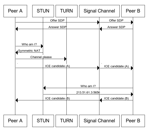 Sơ đồ kiến trúc hoàn chỉnh hiển thị toàn bộ quy trình WebRTC.