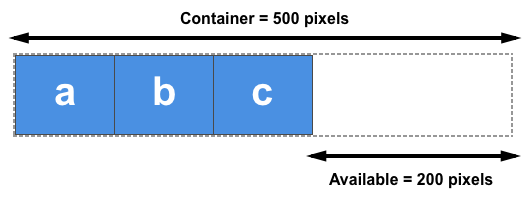 Ba phần tử, mỗi phần tử rộng 100 pixel trong container 500 pixel. Không gian sẵn có ở cuối các phần tử.