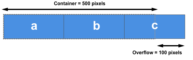 Các phần tử tràn ra khỏi container