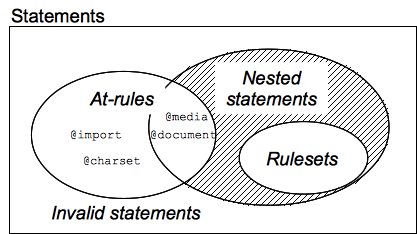 Một sơ đồ Venn của các statement lưu ý rằng tất cả các ruleset đều là nested statement, trong khi một số at-rule là nested statement nhưng hầu hết không phải. Bất cứ điều gì không phải là at-rule hay nested đều không hợp lệ.