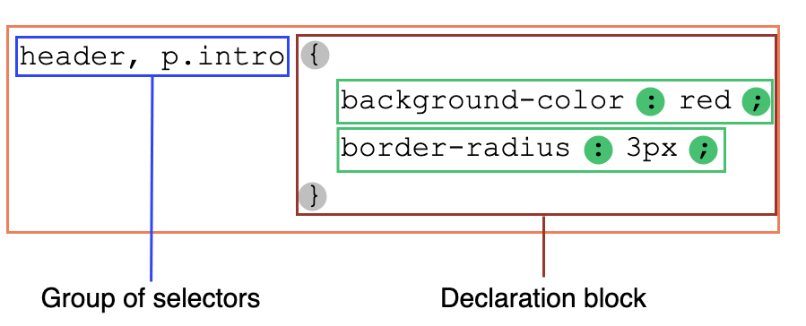 Một nhóm các selector được phân tách bằng dấu phẩy đứng trước declaration block được phân định bởi dấu ngoặc nhọn, chứa nhiều declaration kết thúc bằng dấu chấm phẩy.