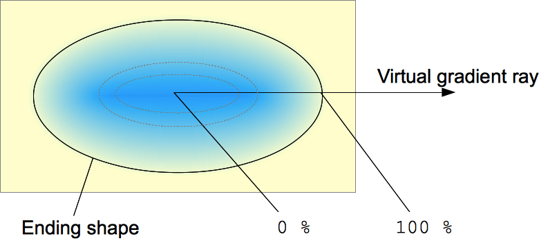 Đồ thị giải thích radial gradient: tia bức xạ ảo là nằm ngang bắt đầu từ điểm giữa. Gradient hình ellipse, và do đó hình dạng kết thúc, có cùng tỷ lệ khung hình với hộp mà nó được khai báo.