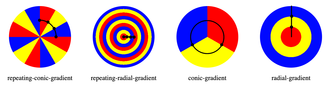 So sánh các điểm dừng màu cho repeating và non-repeating conic và radial gradient
