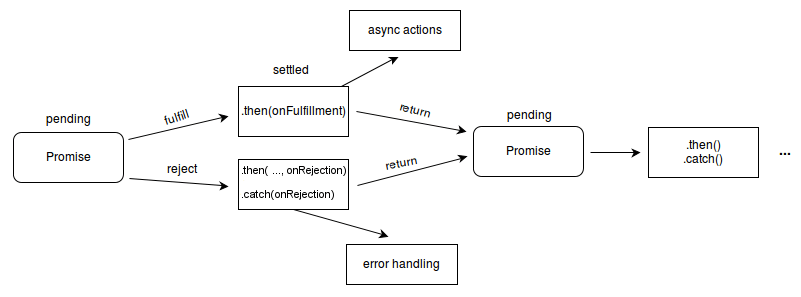 Lưu đồ cho thấy cách các trạng thái Promise chuyển đổi giữa pending, fulfilled, và rejected thông qua các handler then/catch. Một promise đang pending có thể trở thành fulfilled hoặc rejected. Nếu fulfilled, handler "on fulfillment", hoặc tham số đầu tiên của phương thức then(), được thực thi và thực hiện các thao tác bất đồng bộ tiếp theo. Nếu rejected, handler lỗi, được truyền như tham số thứ hai của phương thức then() hoặc như tham số duy nhất của phương thức catch(), sẽ được thực thi.